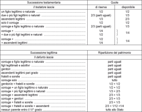 cos'è la successione ereditaria - Studio Tecnico Geom. Rabozzi